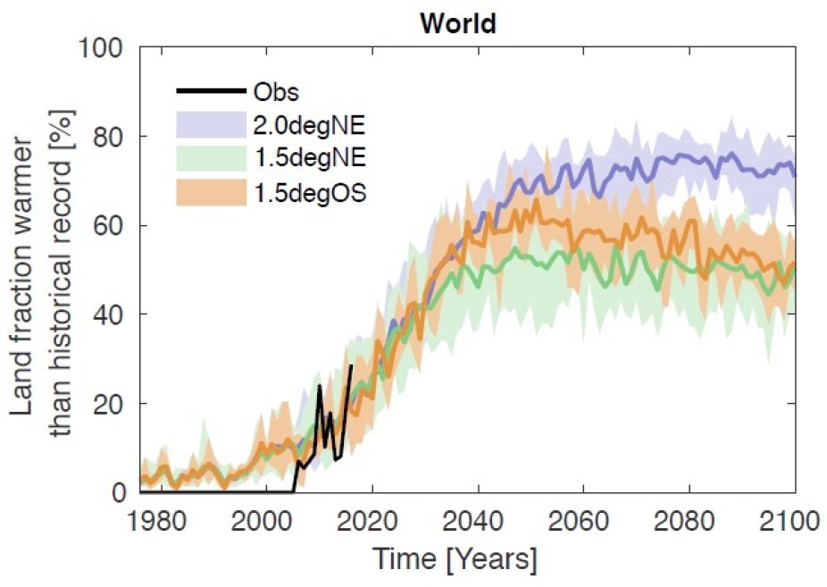 sanderson-global-average-temperature-pathways