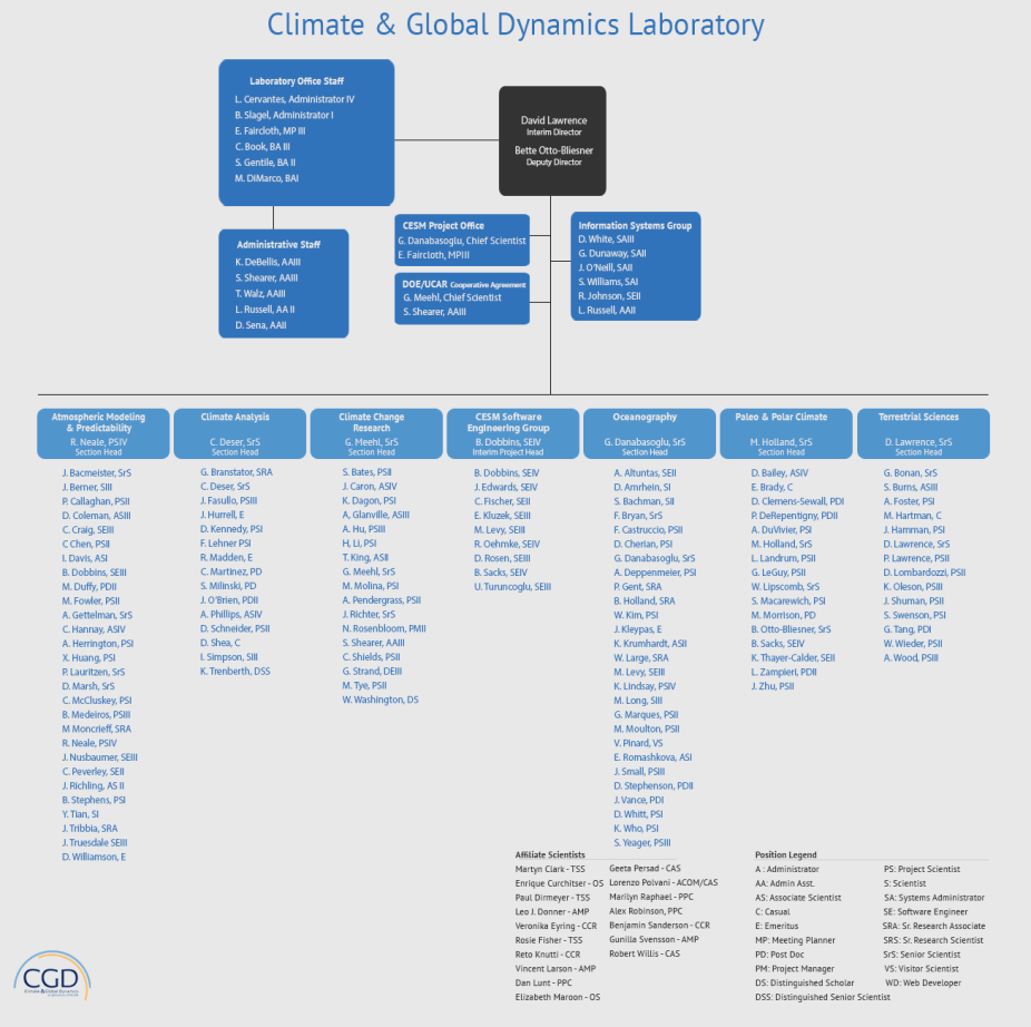 CGD Orgchart