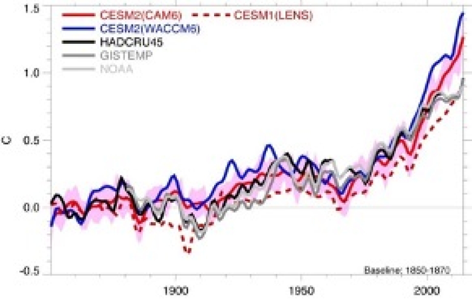 Time series of the global-mean surface temperature
