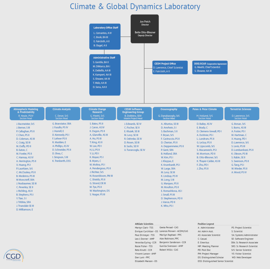 CGD Org Chart