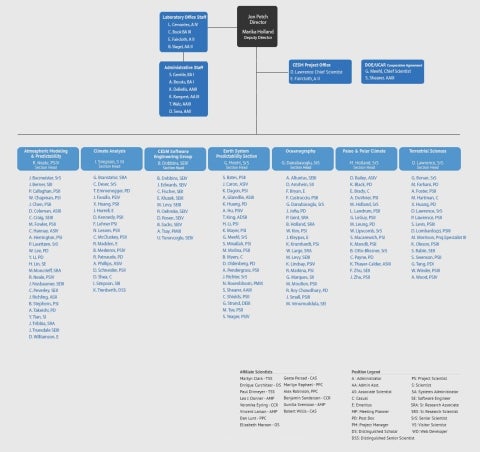 CGD Org Chart